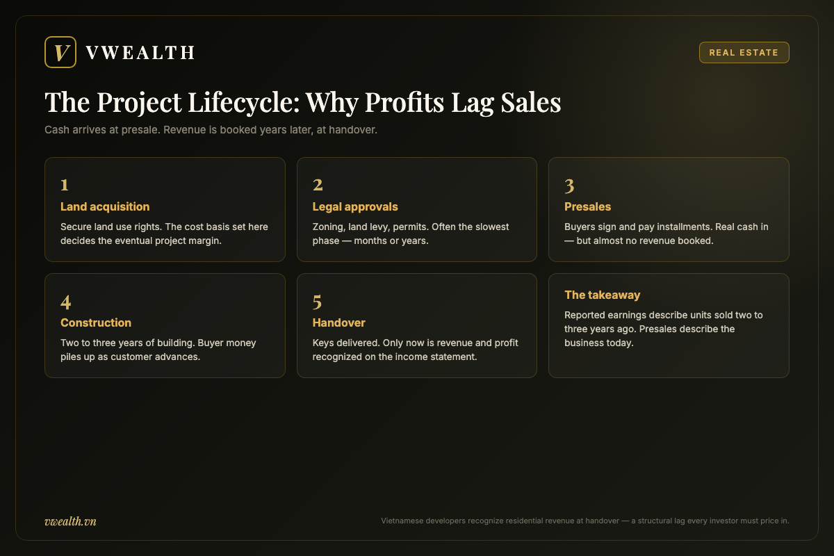 Five-step diagram of a Vietnamese property project lifecycle from land acquisition and legal approvals through presales and construction to handover, showing why developer profits lag sales