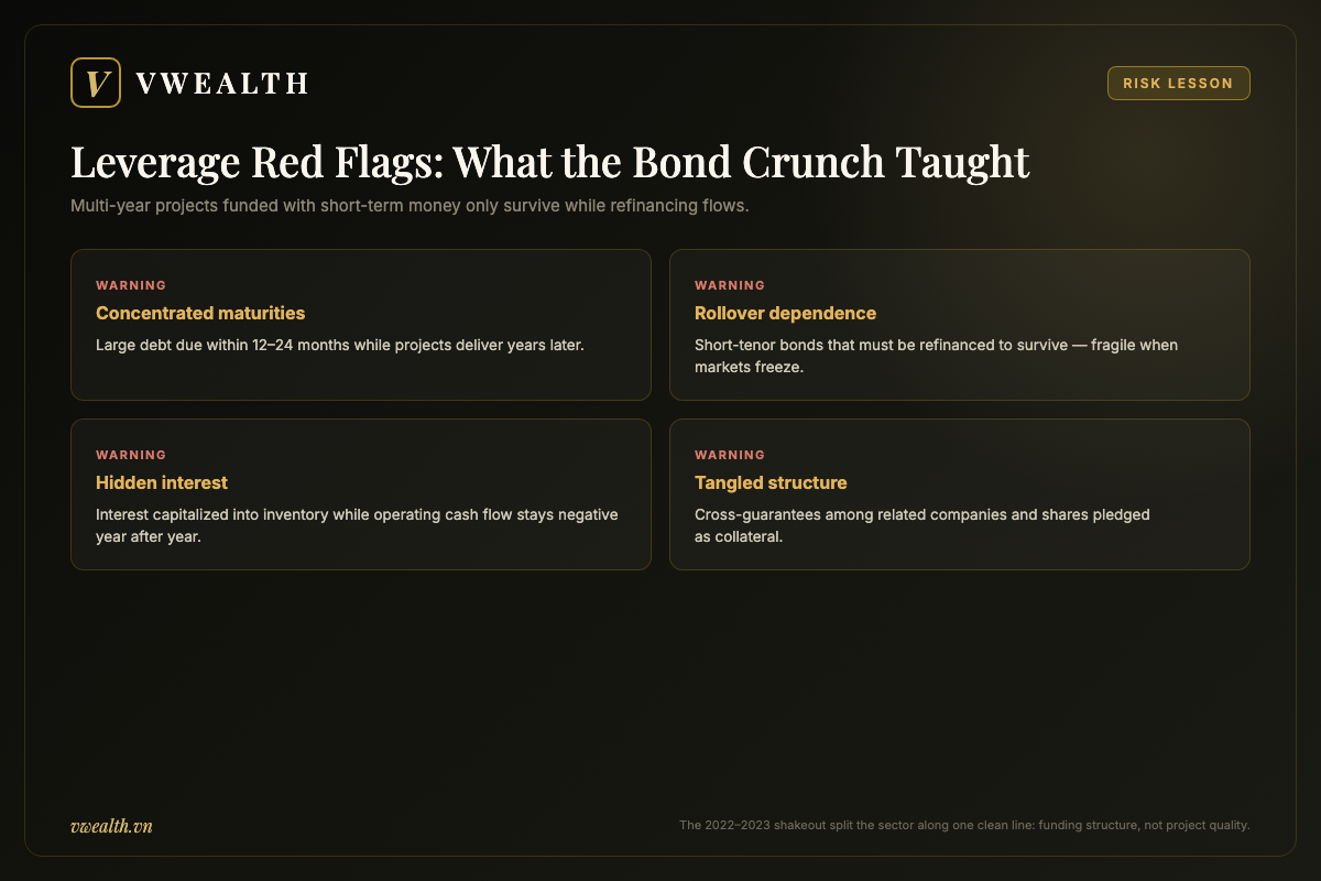 Checklist of leverage red flags for Vietnam real estate stocks drawn from the 2022-2023 corporate bond crunch, including concentrated maturities and rollover dependence