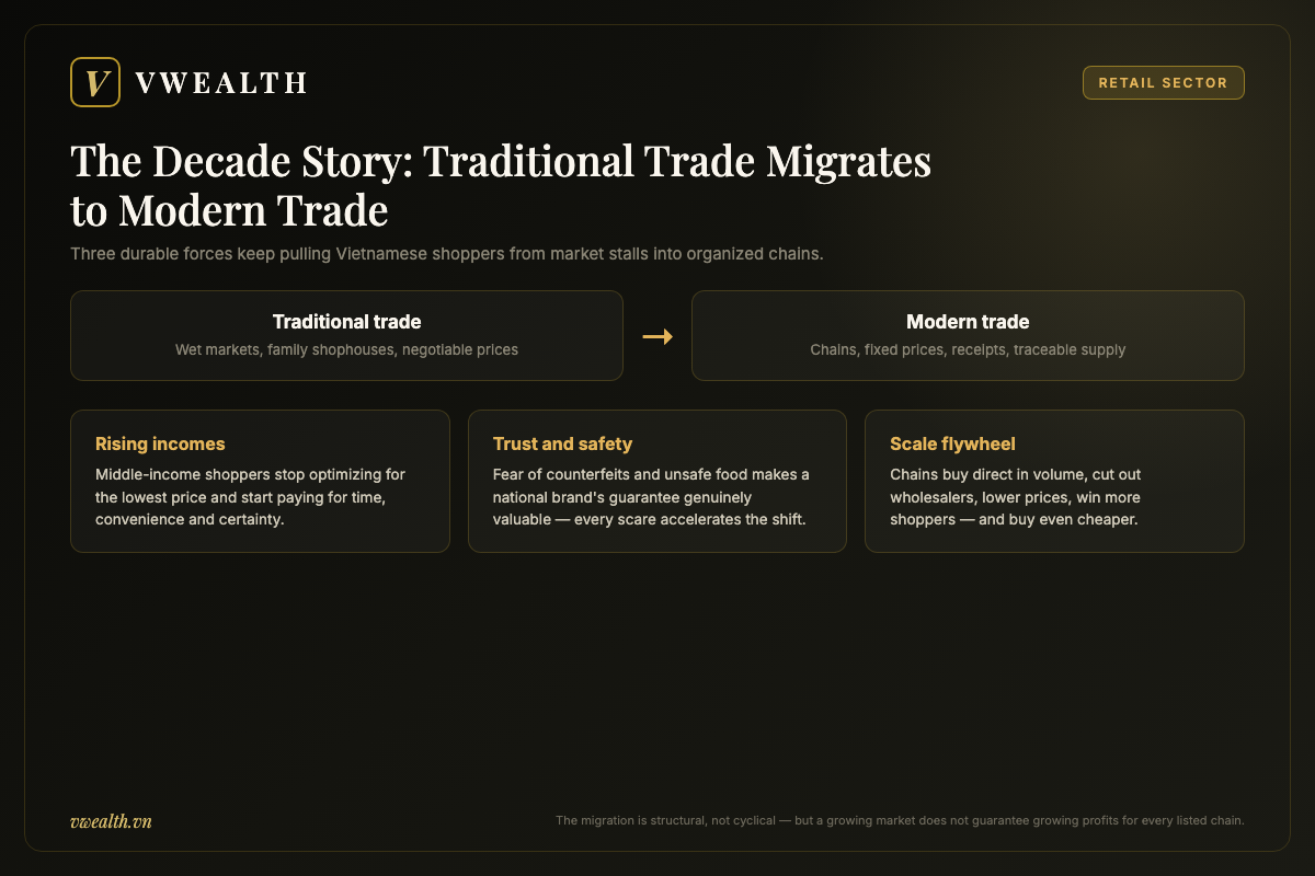 Diagram of Vietnam's retail migration from traditional trade to modern trade with its three durable drivers: rising incomes, trust and safety, and the chain scale flywheel