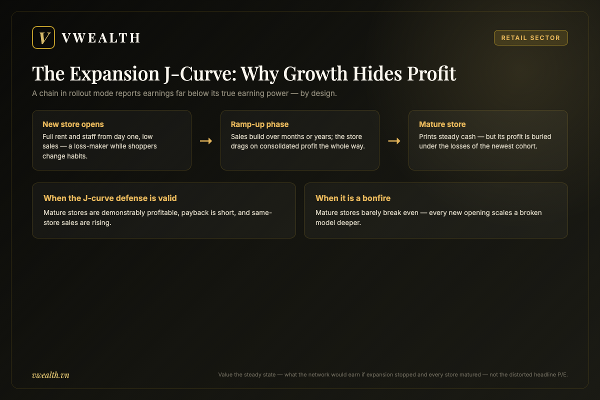 Three-stage expansion J-curve of a retail chain from loss-making new store to mature cash generator, with the two cases where reported losses mean opposite things