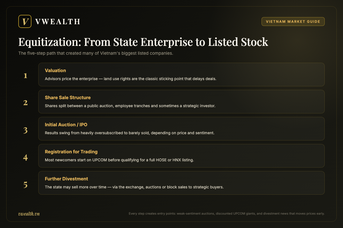 Five-step diagram of Vietnam's equitization process: valuation, share sale structure, initial auction or IPO, registration for trading on UPCOM, and further state divestment