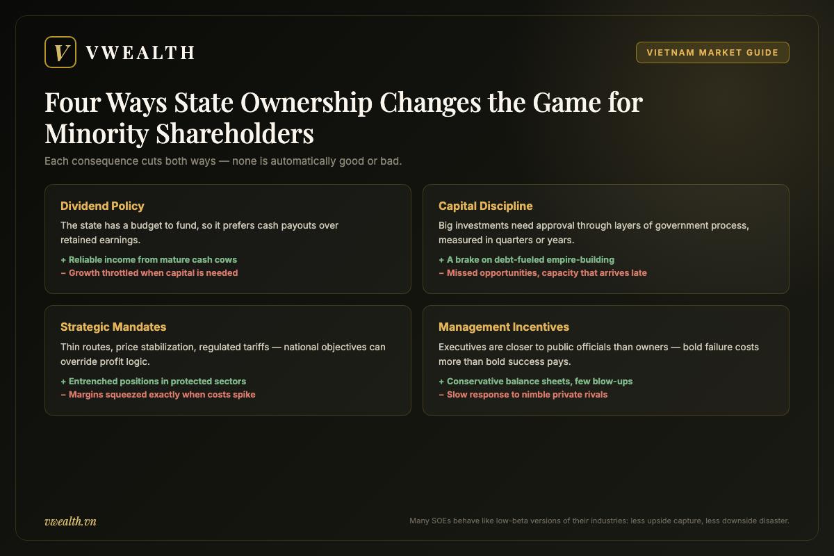 Infographic of four ways state ownership affects minority shareholders in Vietnamese SOEs: dividend policy, capital discipline, strategic mandates and management incentives, each with an upside and a downside