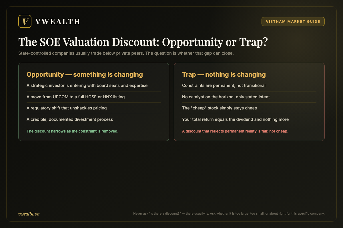 Two-panel comparison of the SOE valuation discount: an opportunity when a strategic investor, listing move, regulatory shift or credible divestment is changing things, versus a trap when constraints are permanent
