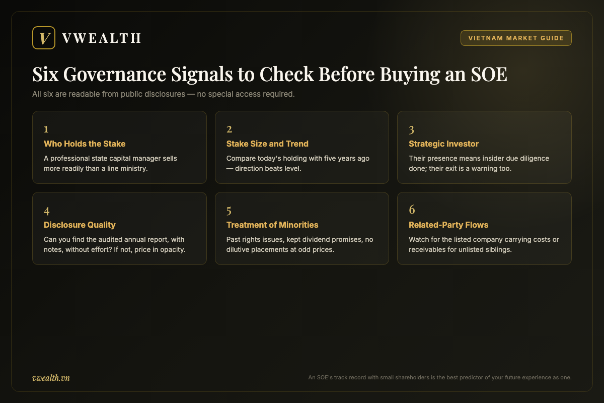 Checklist of six governance signals to verify before buying a Vietnamese state-owned enterprise: stake holder identity, stake size and trend, strategic investor presence, disclosure quality, treatment of minorities and related-party flows