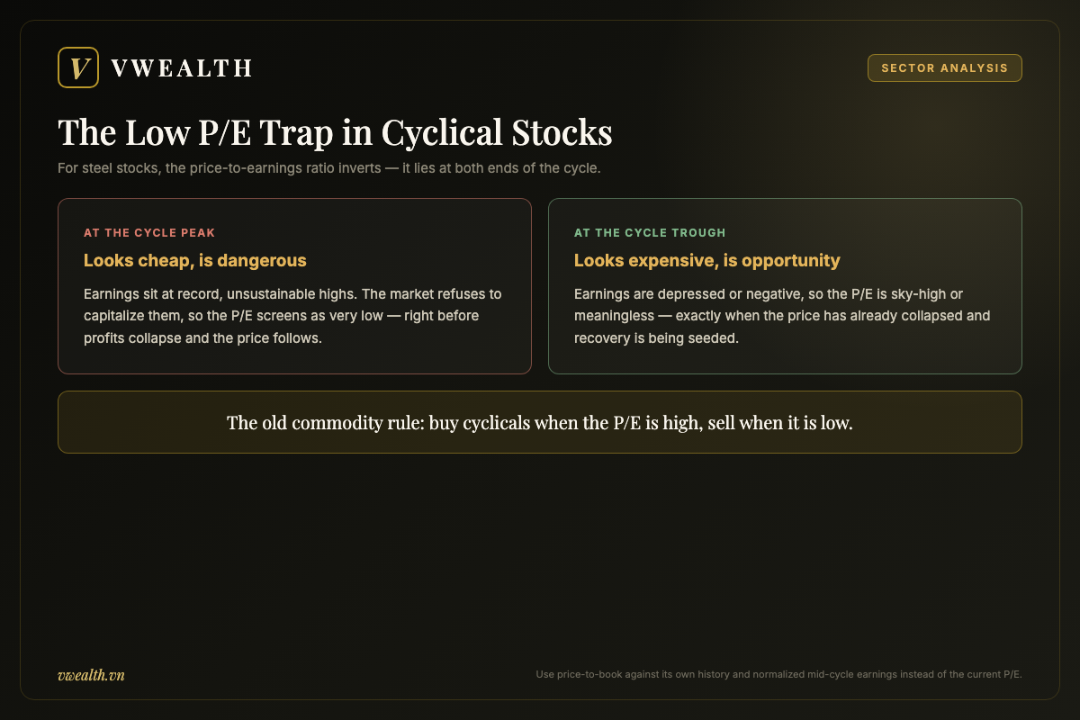 Comparison of the low P/E trap in cyclical steel stocks: record earnings make peaks look cheap while depressed earnings make troughs look expensive