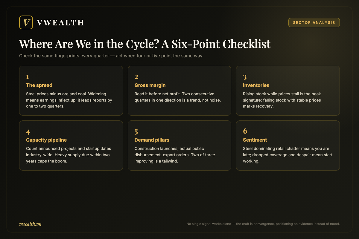 Six-point checklist for reading where the steel cycle sits: spread, gross margin, inventories, capacity pipeline, demand pillars, and sentiment