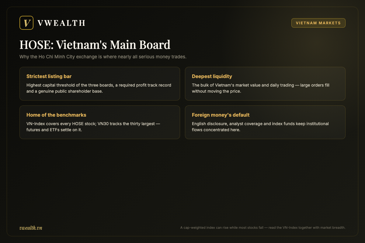 Overview of HOSE, the main Vietnam stock exchange board: strictest listing standards, deepest liquidity, home of the VN-Index and VN30, and the default venue for foreign investors