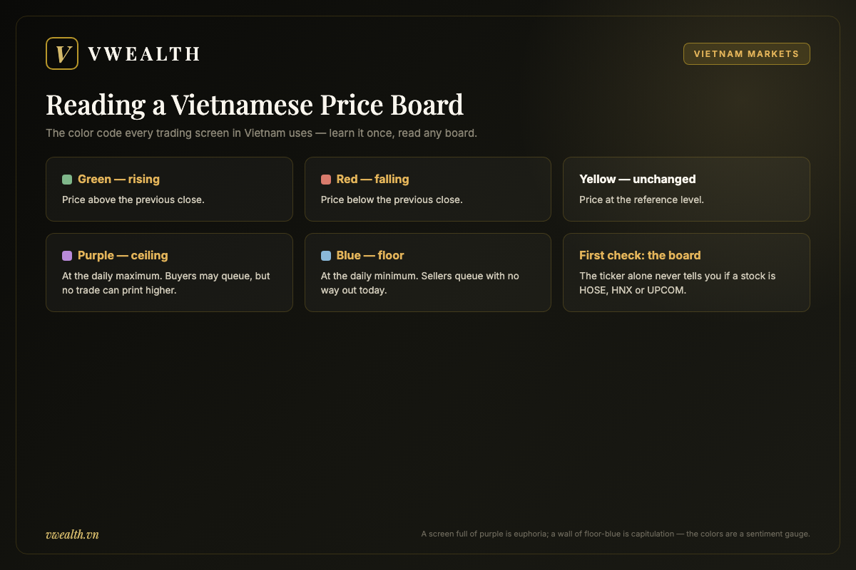 Color code of a Vietnamese stock price board: green rising, red falling, yellow unchanged, purple at ceiling price and blue at floor price