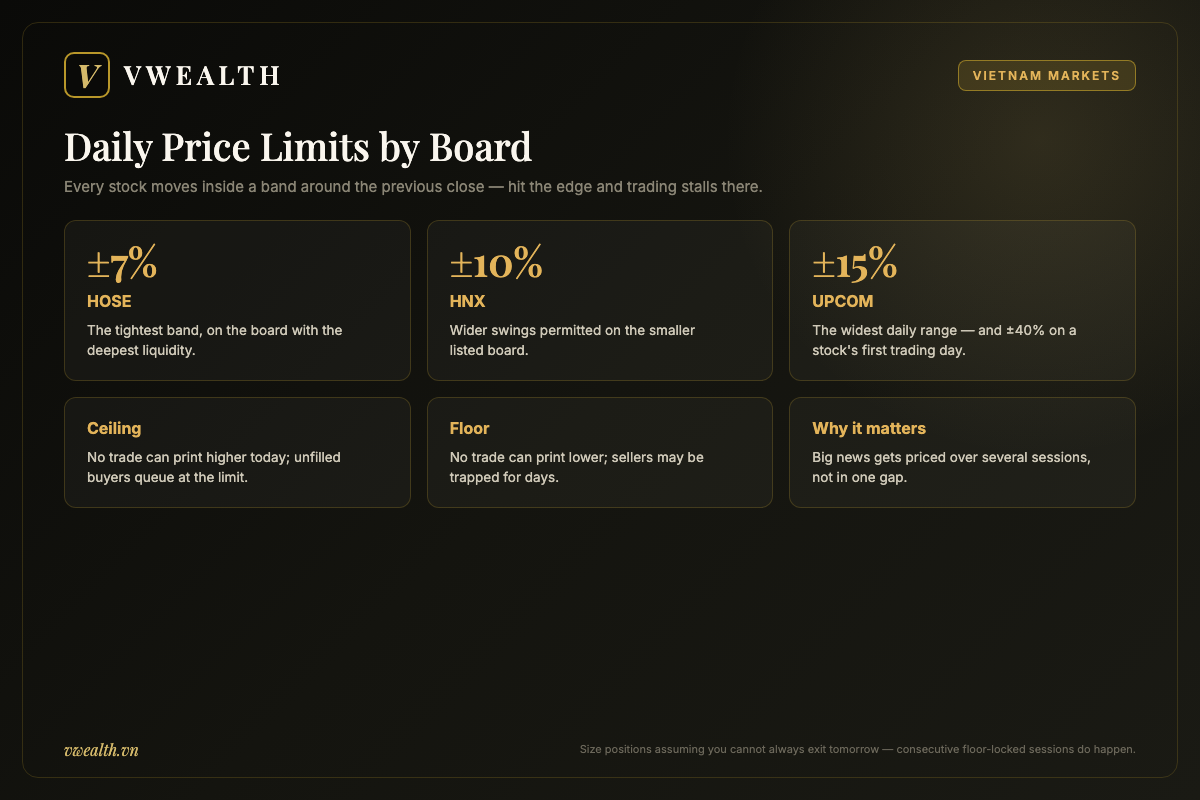Daily price limits on Vietnam's stock exchanges: plus or minus 7 percent on HOSE, 10 percent on HNX and 15 percent on UPCOM, with ceiling and floor mechanics