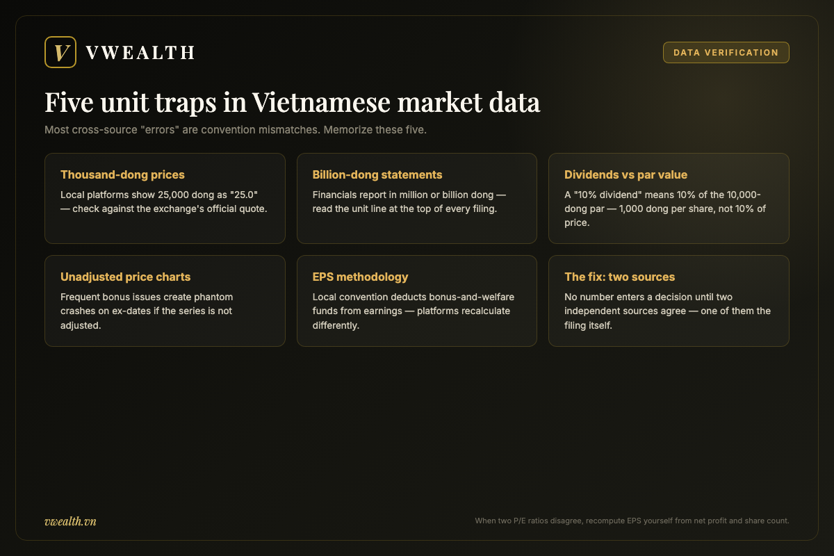 Six cards explaining unit traps in Vietnamese stock data: thousand-dong prices, par-value dividends, EPS methodology and the two-source rule
