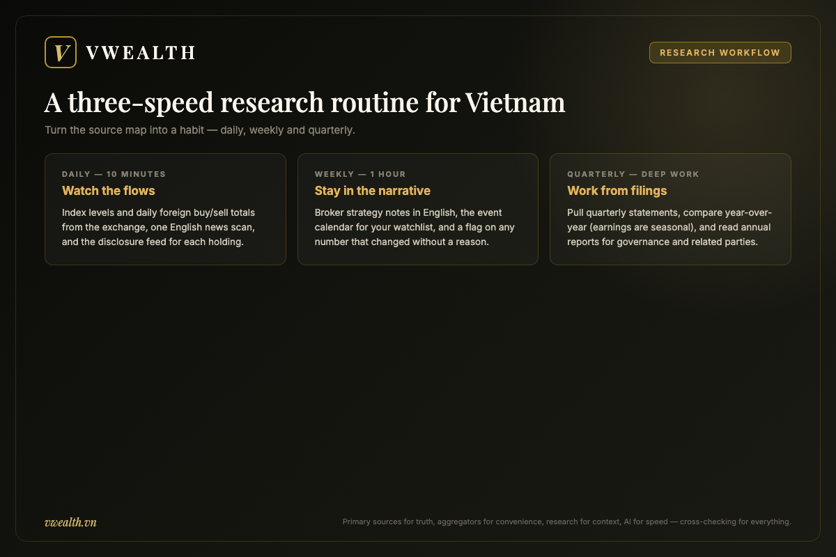 Three-speed research workflow for Vietnamese stocks: daily flows check, weekly broker notes, quarterly deep reading of filings