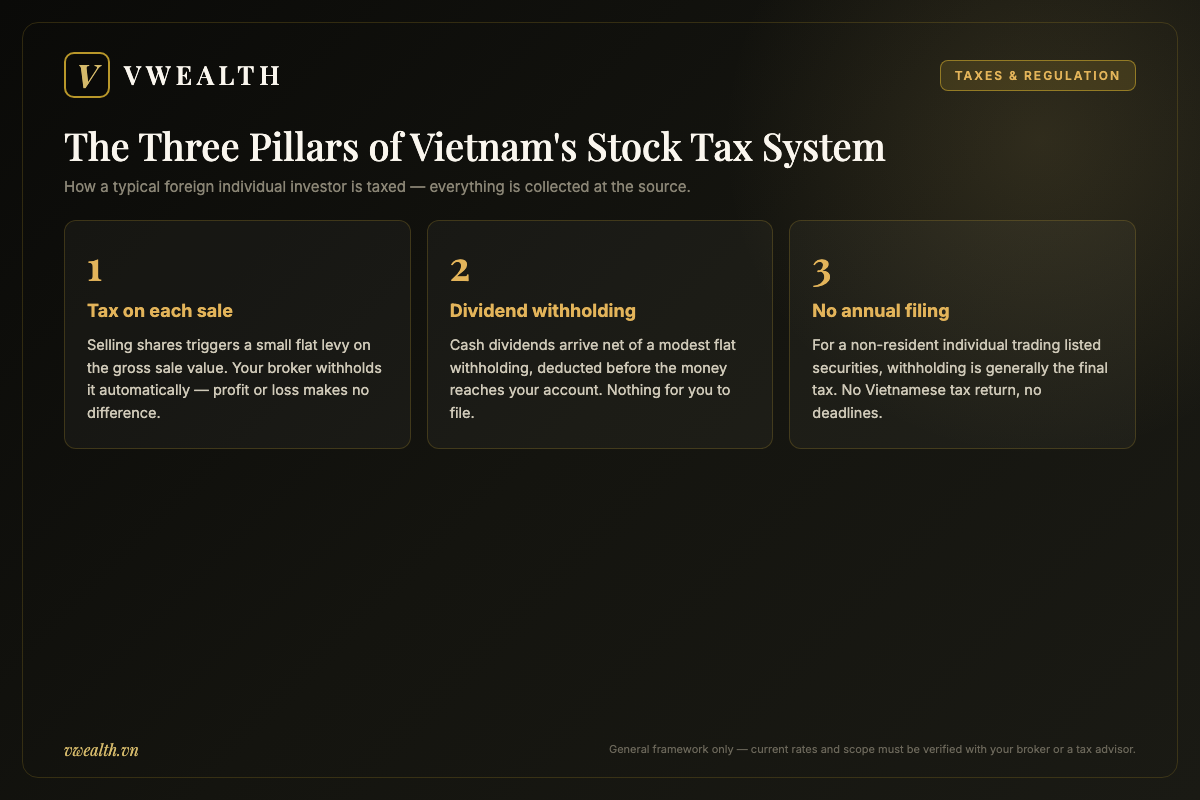 Three pillars of Vietnam's stock tax system for foreign individuals: a flat tax on each sale, dividend withholding at source, and no annual tax filing