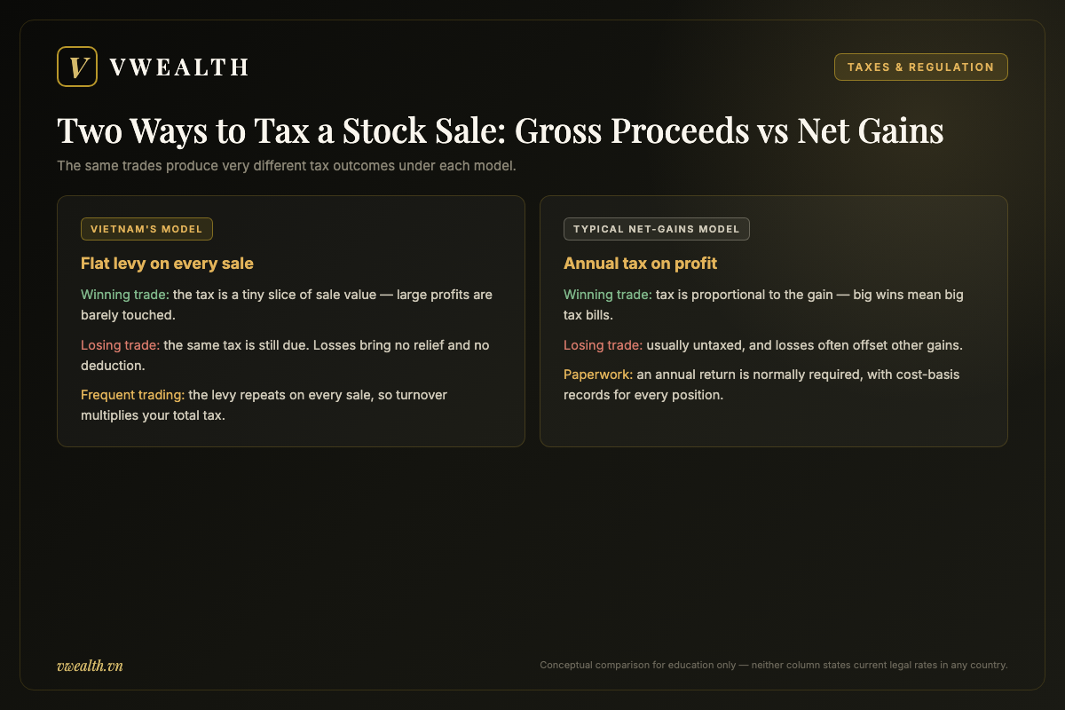 Side-by-side comparison of Vietnam's gross-proceeds transaction tax on stocks versus the net capital gains tax model used in most Western markets
