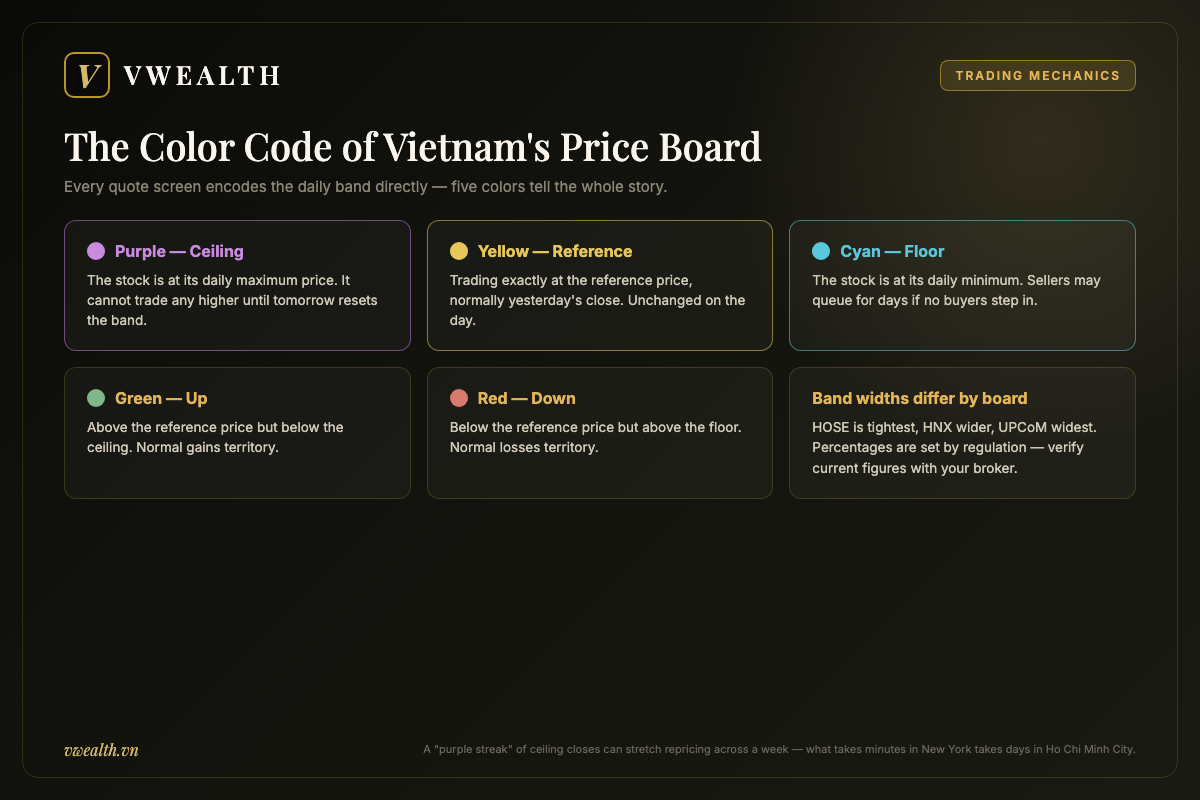 Color code of the Vietnamese stock price board: purple for ceiling, yellow for reference, cyan for floor, green for gains and red for losses within the daily band