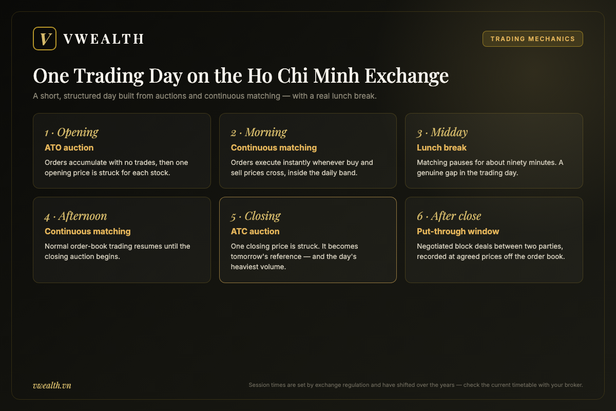 Timeline of one trading day on the Ho Chi Minh exchange: ATO opening auction, continuous matching, lunch break, ATC closing auction and put-through window