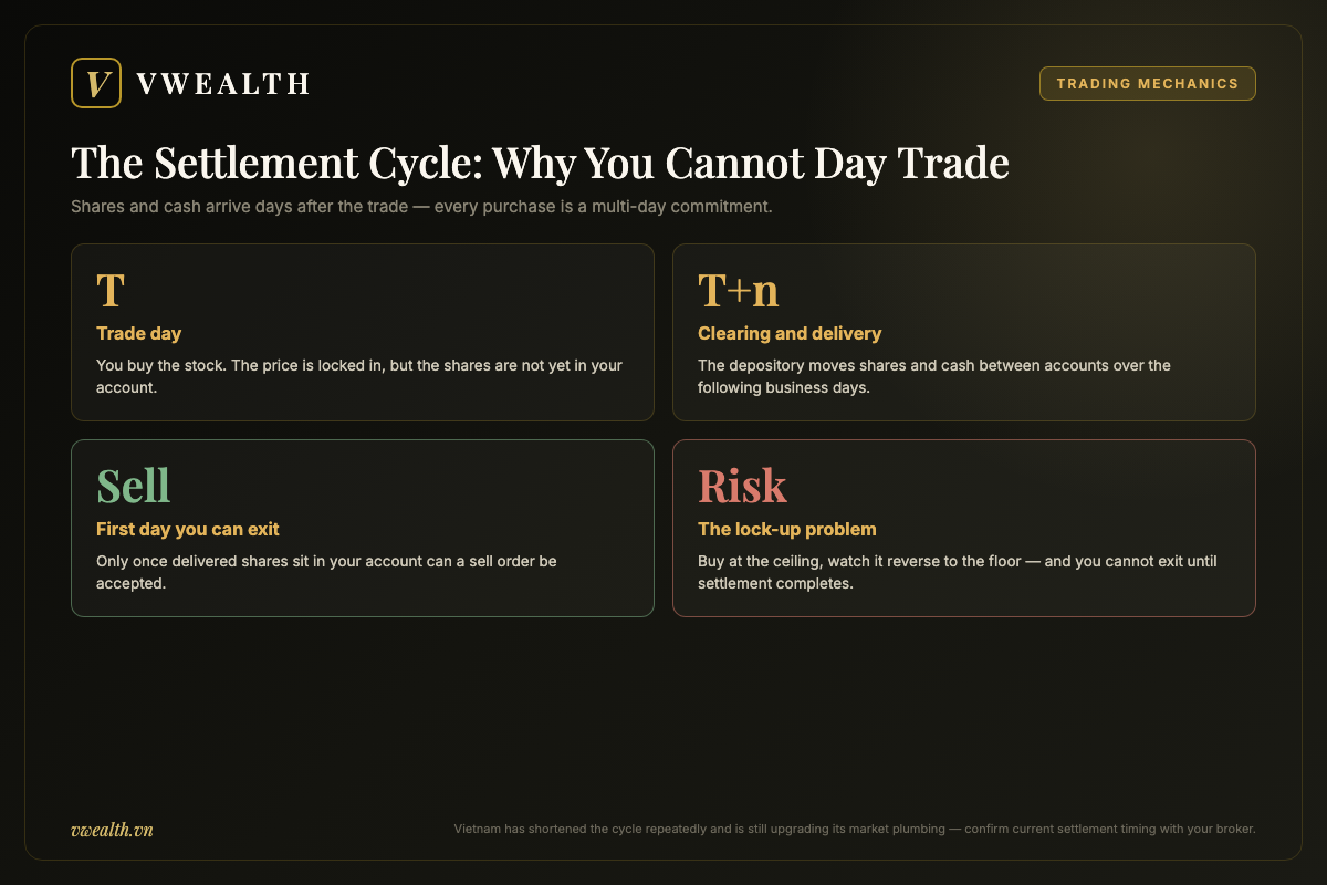 Diagram of Vietnam's stock settlement cycle showing trade day, clearing and delivery, the first day shares can be sold, and the lock-up risk for buyers