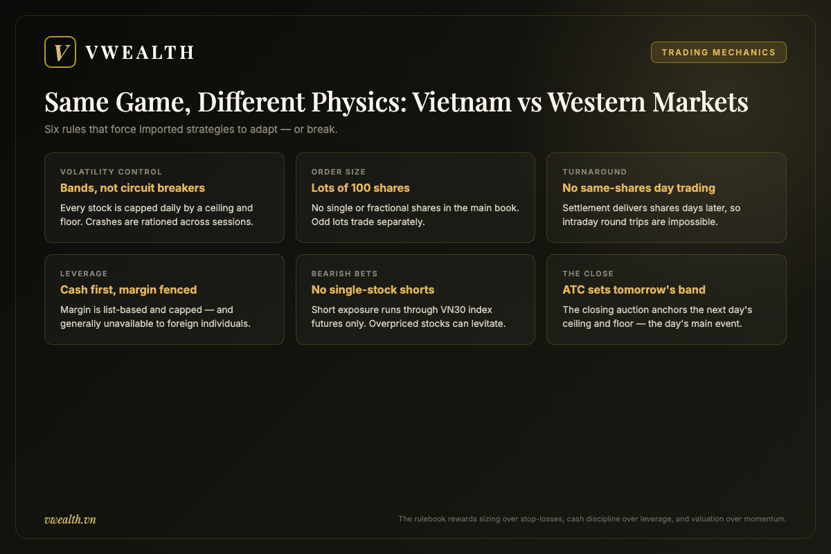 Six-point comparison of Vietnam stock trading rules versus Western markets: price bands, 100-share lots, no day trading, restricted margin, no short selling, ATC close