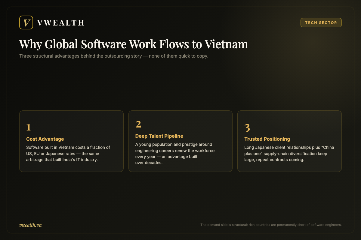 Infographic showing three structural reasons global software work flows to Vietnam: cost advantage, deep talent pipeline and trusted positioning