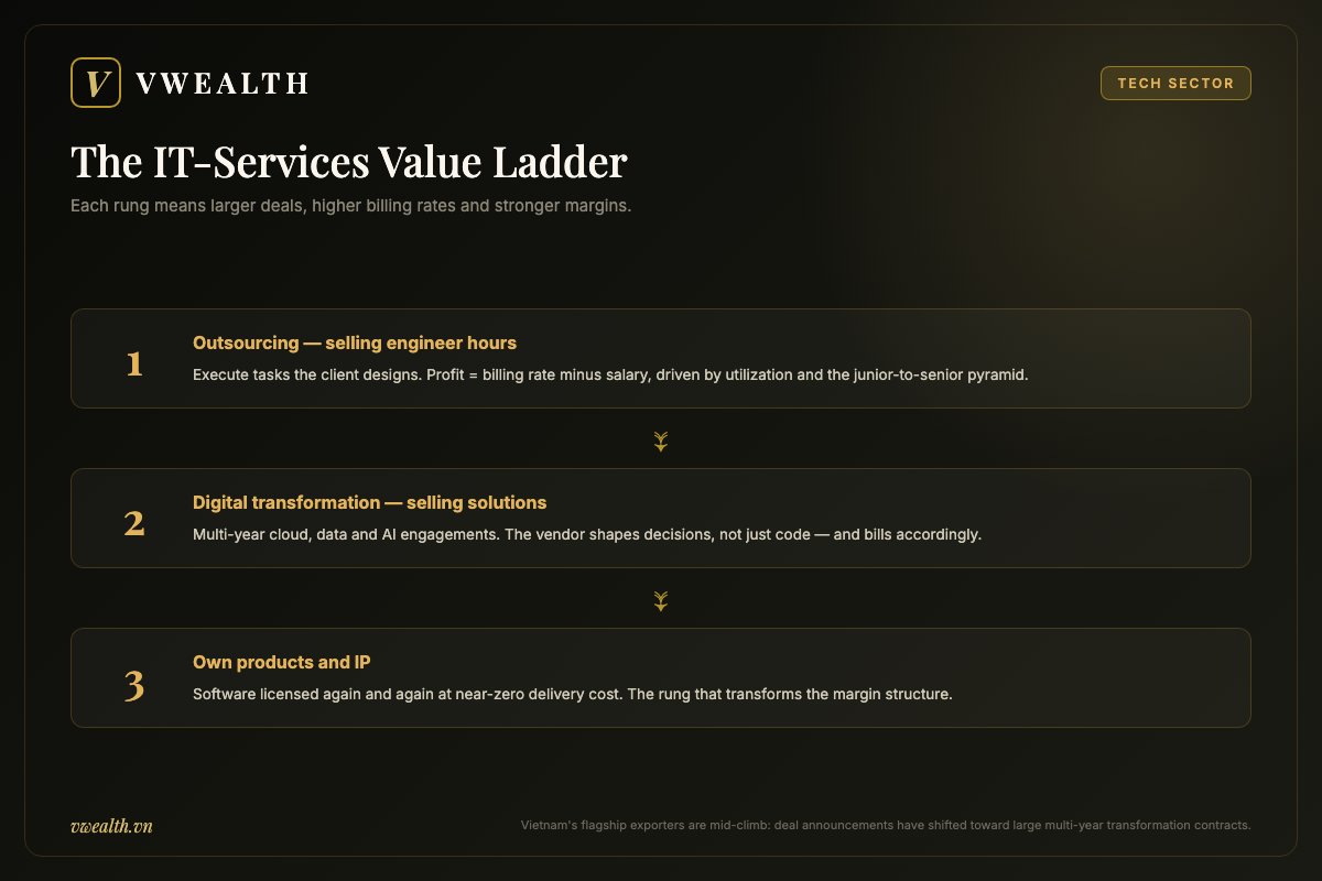 Diagram of the IT-services value ladder for Vietnam tech stocks: outsourcing hours, digital transformation deals, then owning software products