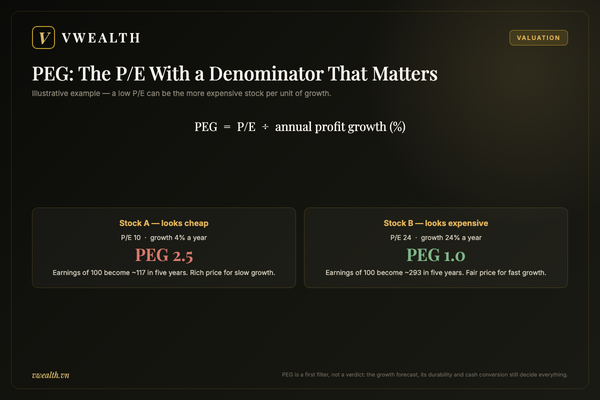 Illustrative comparison of the PEG ratio: a P/E 10 stock growing 4 percent versus a P/E 24 stock growing 24 percent per year