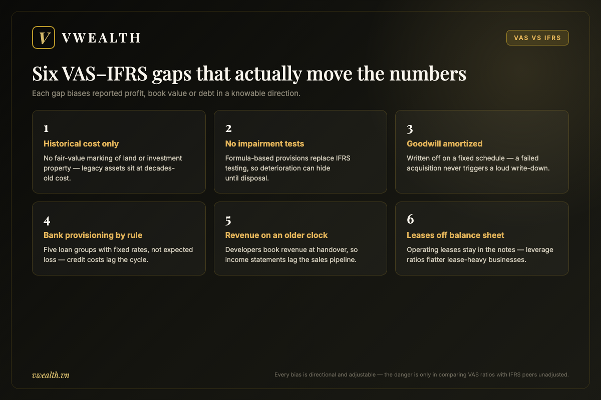 Six conceptual gaps between Vietnam accounting standards and IFRS: historical cost, no impairment tests, goodwill amortization, rule-based bank provisioning, older revenue timing and off-balance-sheet leases