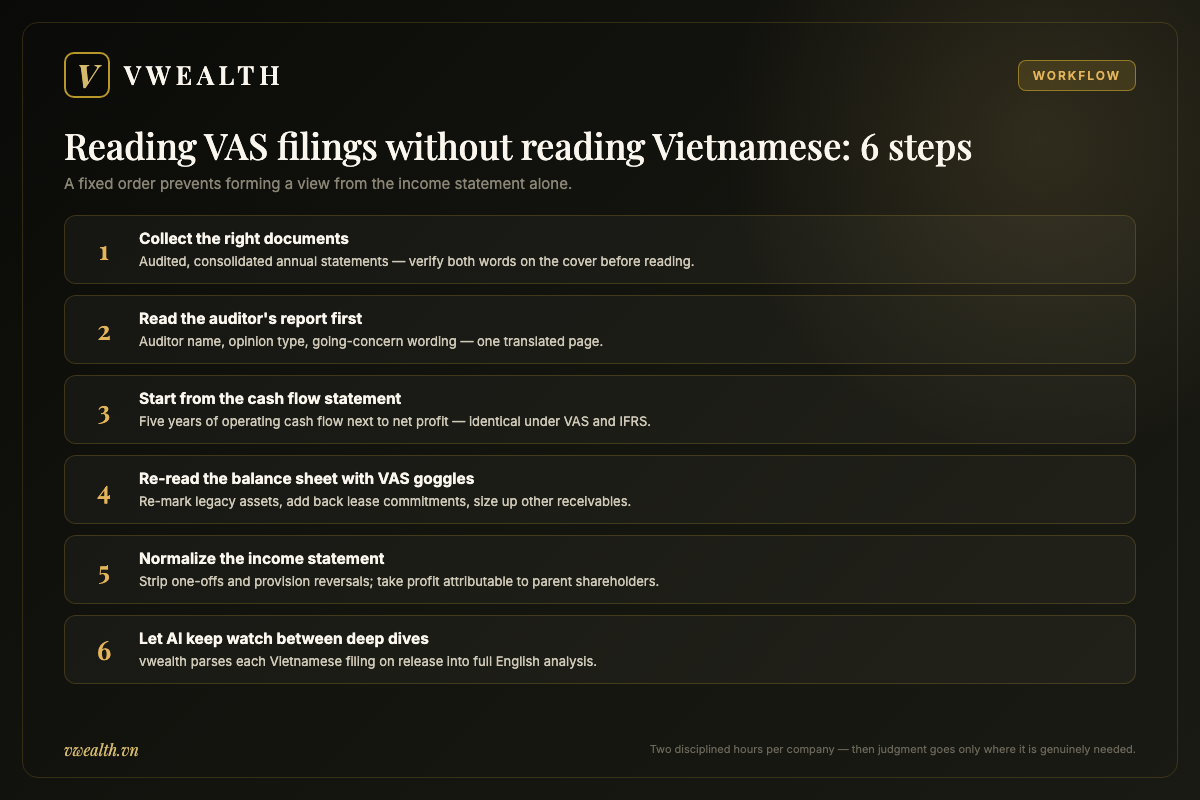 Six-step workflow for non-Vietnamese speakers analyzing VAS financial statements, from collecting audited consolidated filings to AI-assisted monitoring