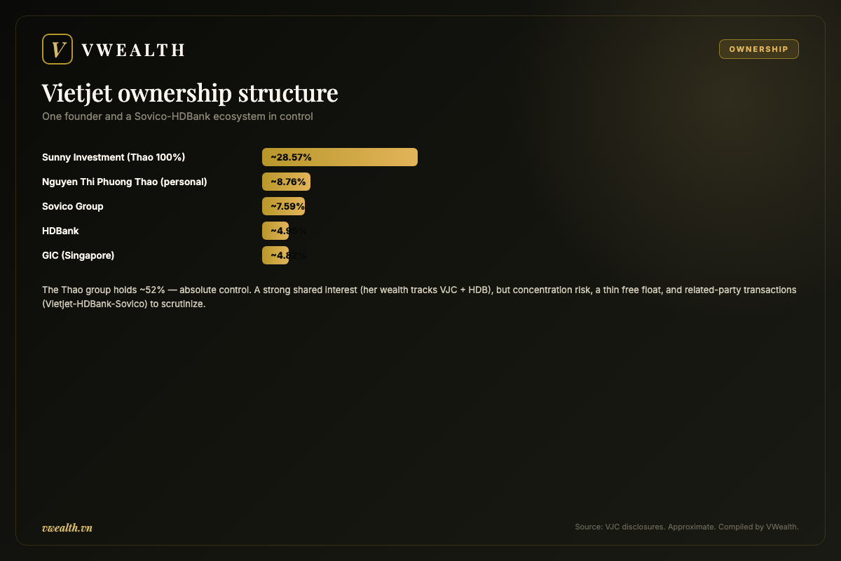 Vietjet ownership structure: the Thao group and the Sovico-HDBank ecosystem in control