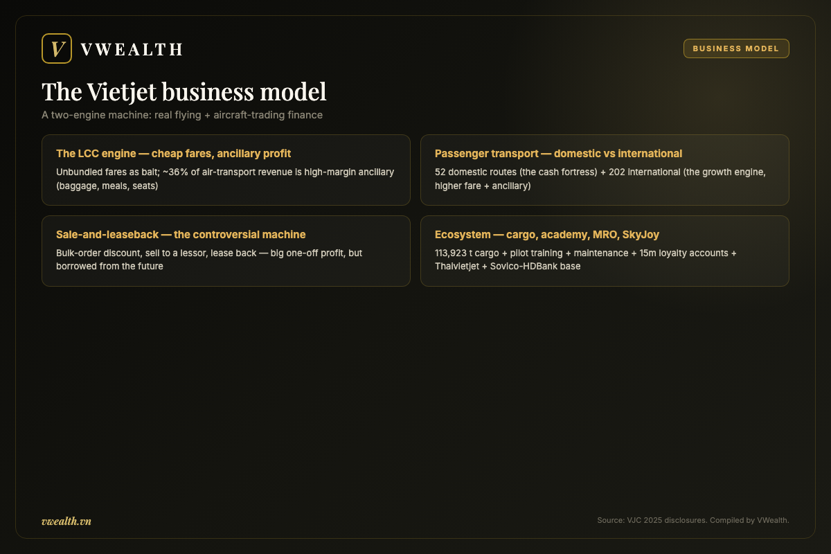 The Vietjet business model: the LCC engine, passenger transport, sale-leaseback and the ecosystem