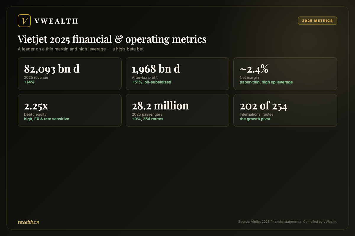 Vietjet 2025 financial and operating metrics: revenue, profit, margin, leverage and passengers
