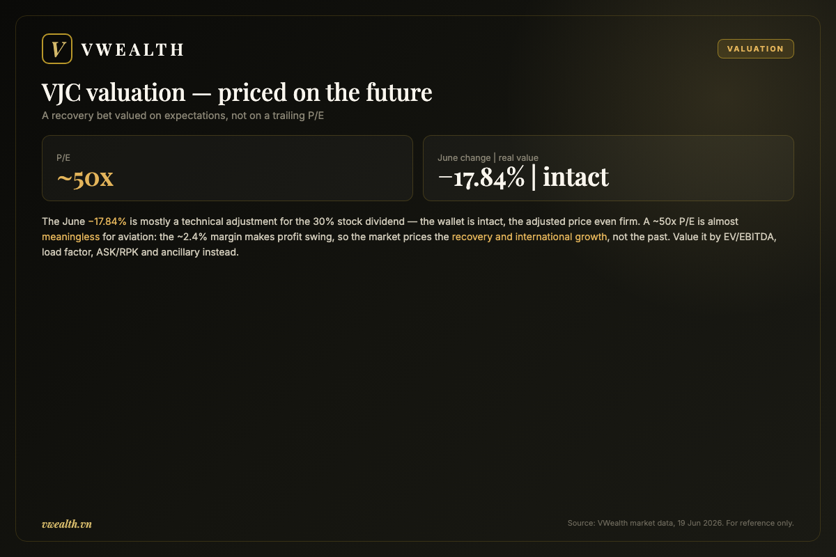 VJC valuation: why the ~50x P/E is priced on the future not the trailing profit