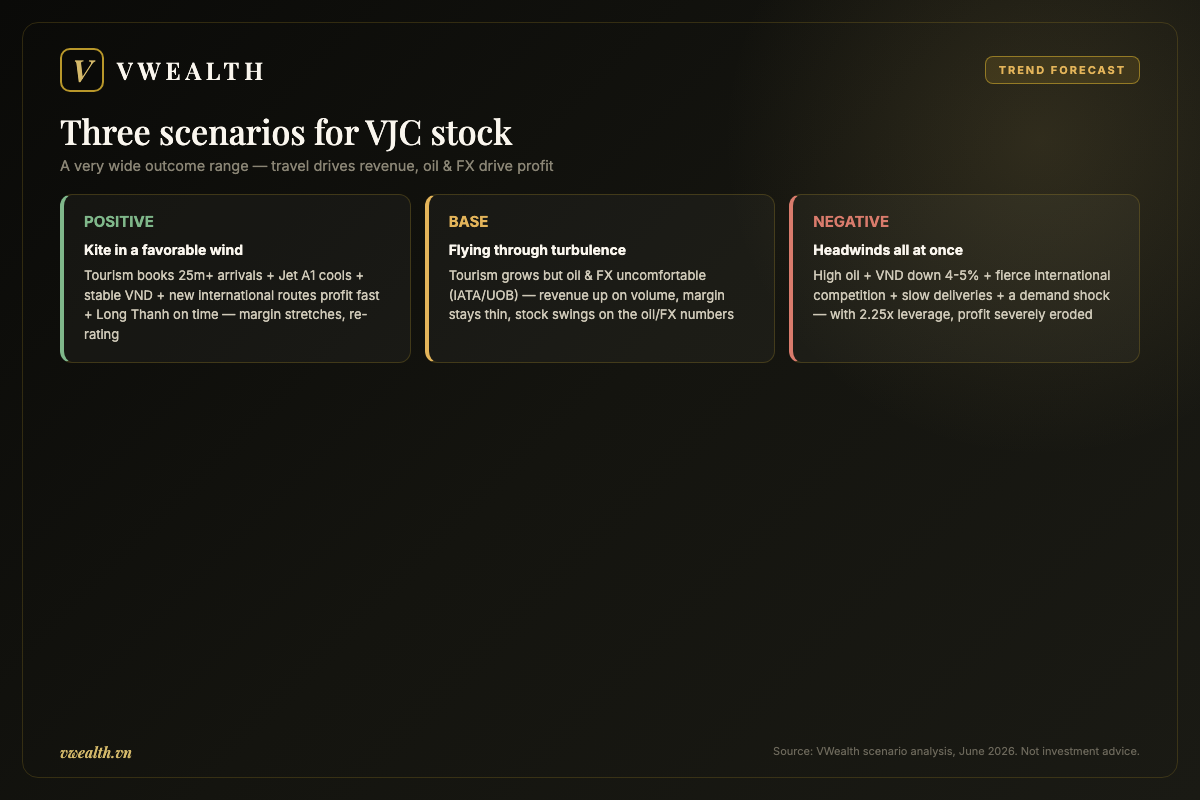 Three scenarios for VJC stock: positive, base and negative