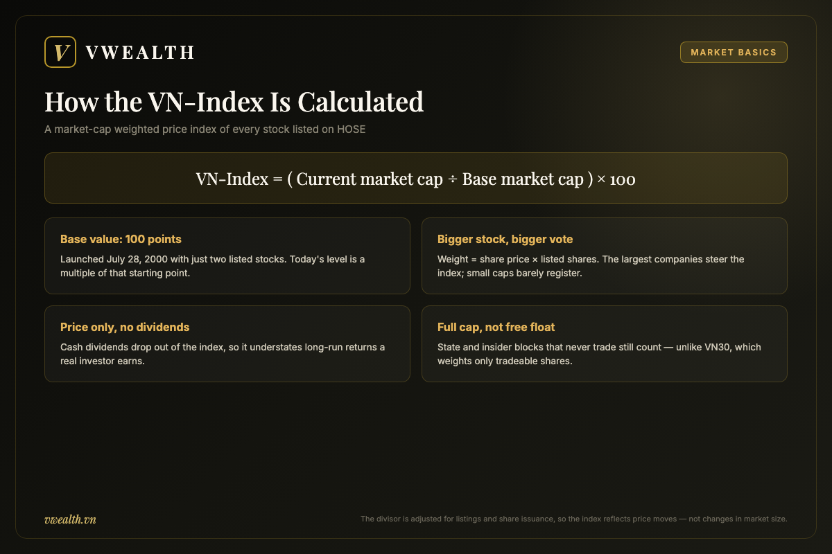 Infographic showing how the VN-Index is calculated: base value 100 formula, market-cap weighting, price-only measurement and full-cap versus free-float weighting