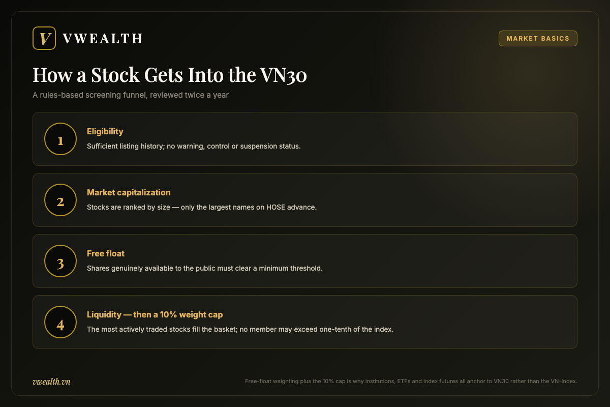 Four-step diagram of the VN30 selection funnel: eligibility screening, market capitalization ranking, free-float threshold, then liquidity ranking with a 10 percent weight cap