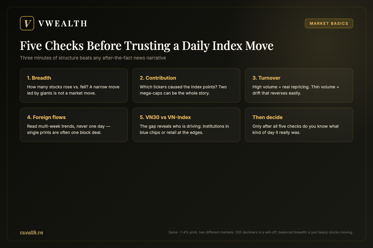 Checklist of five checks before trusting a daily VN-Index move: market breadth, index-point contribution, turnover, foreign flows and the VN30 versus VN-Index gap