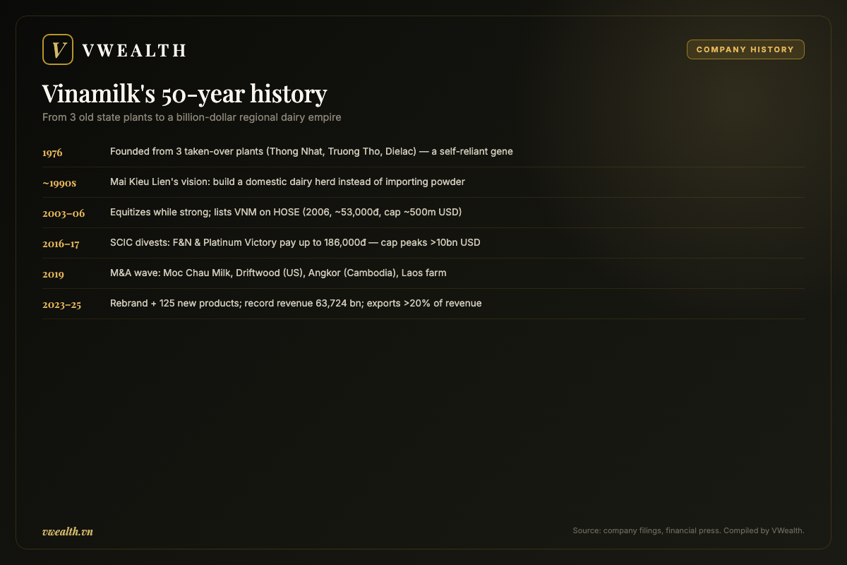 Timeline of Vinamilk's 50-year history and evolution