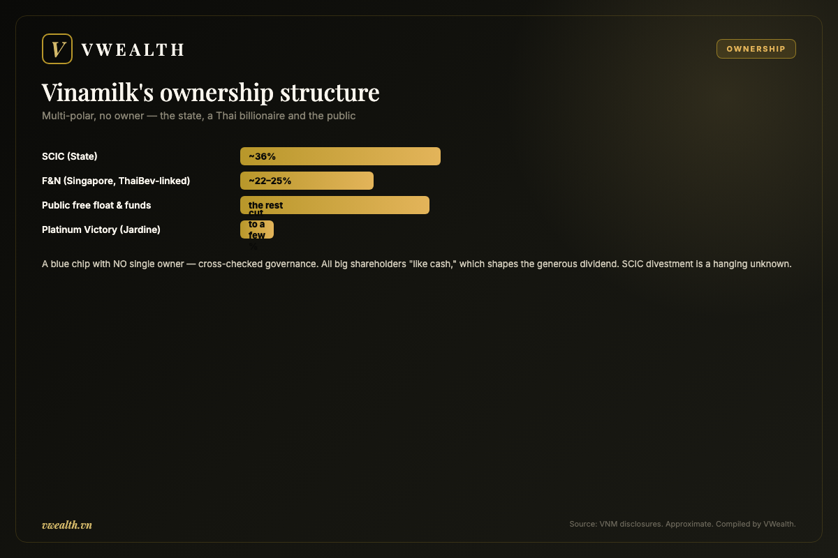 Vinamilk's ownership structure: SCIC, F&N, Platinum Victory and free float
