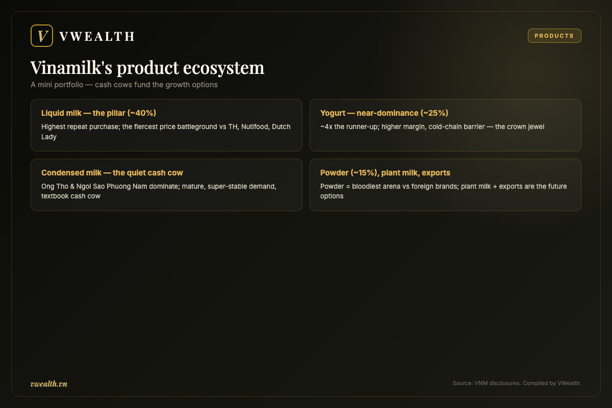 Vinamilk's product ecosystem: liquid milk, yogurt, condensed milk, powder and plant milk