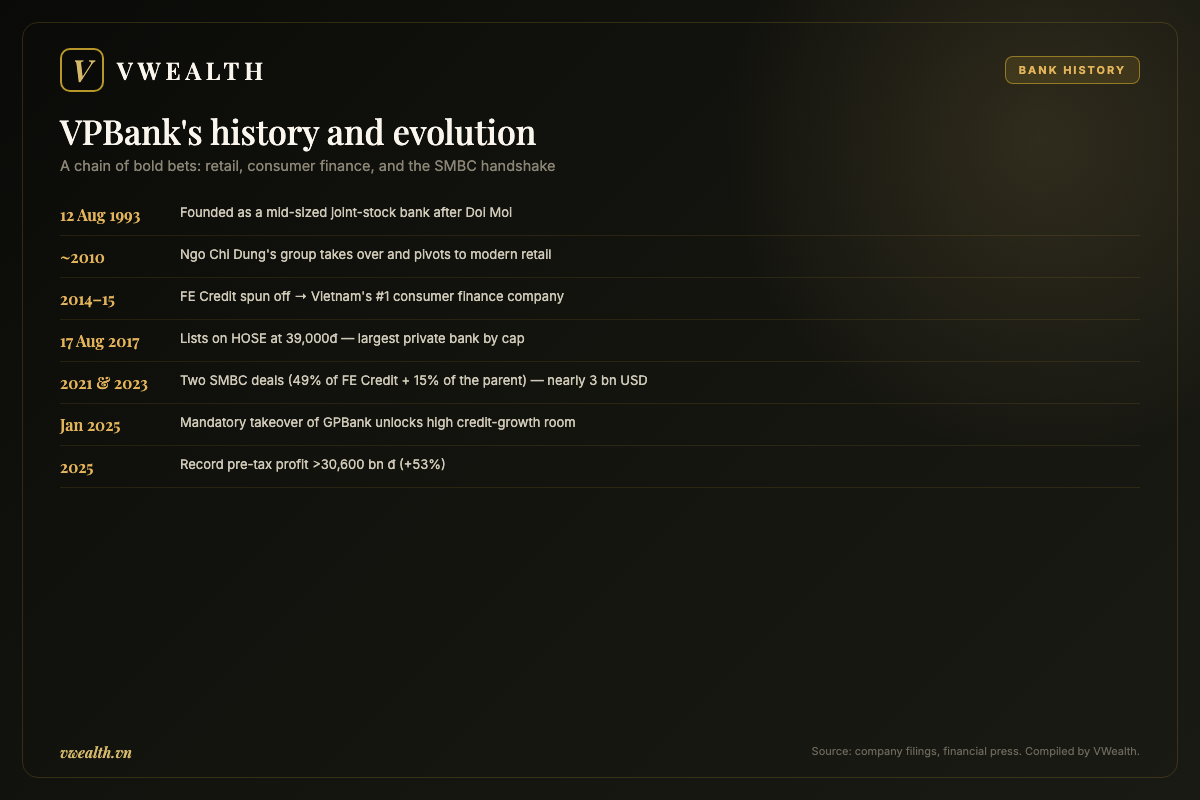 Timeline of VPBank's history and evolution