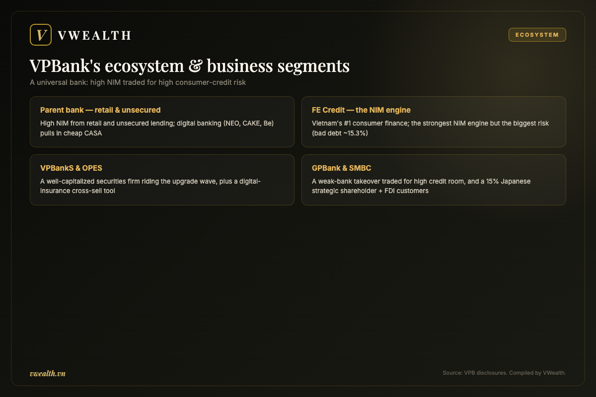 VPBank's ecosystem and business segments: parent bank, FE Credit, VPBankS, OPES, GPBank and SMBC