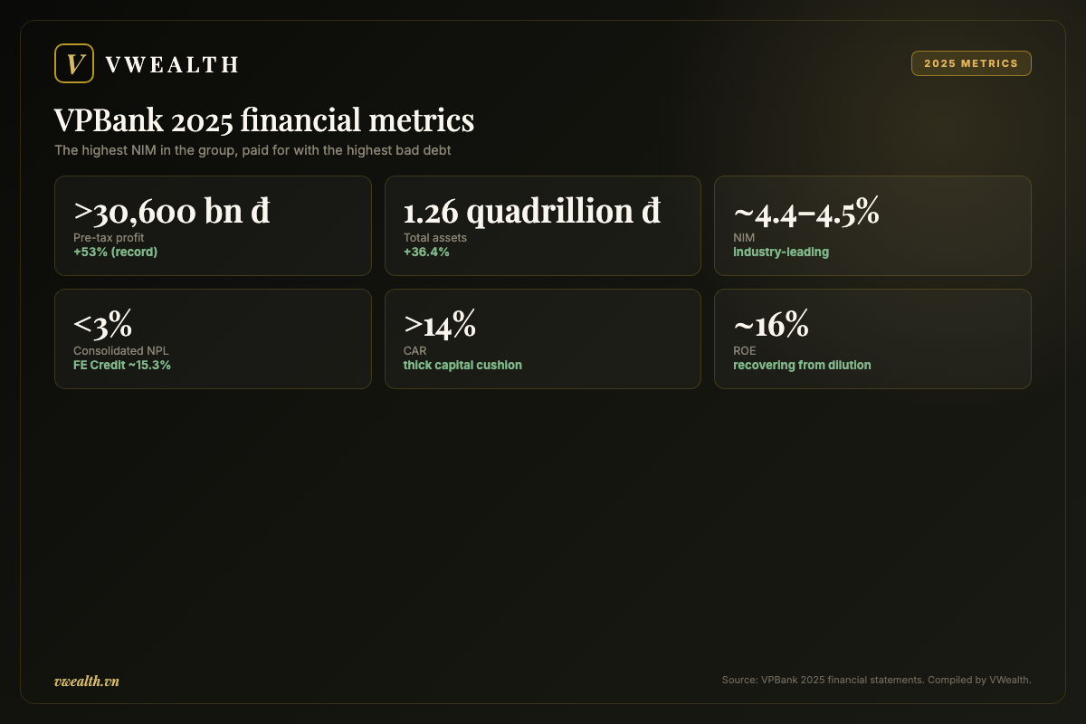 VPBank 2025 financial metrics: profit, assets, NIM, bad debt, CAR and ROE