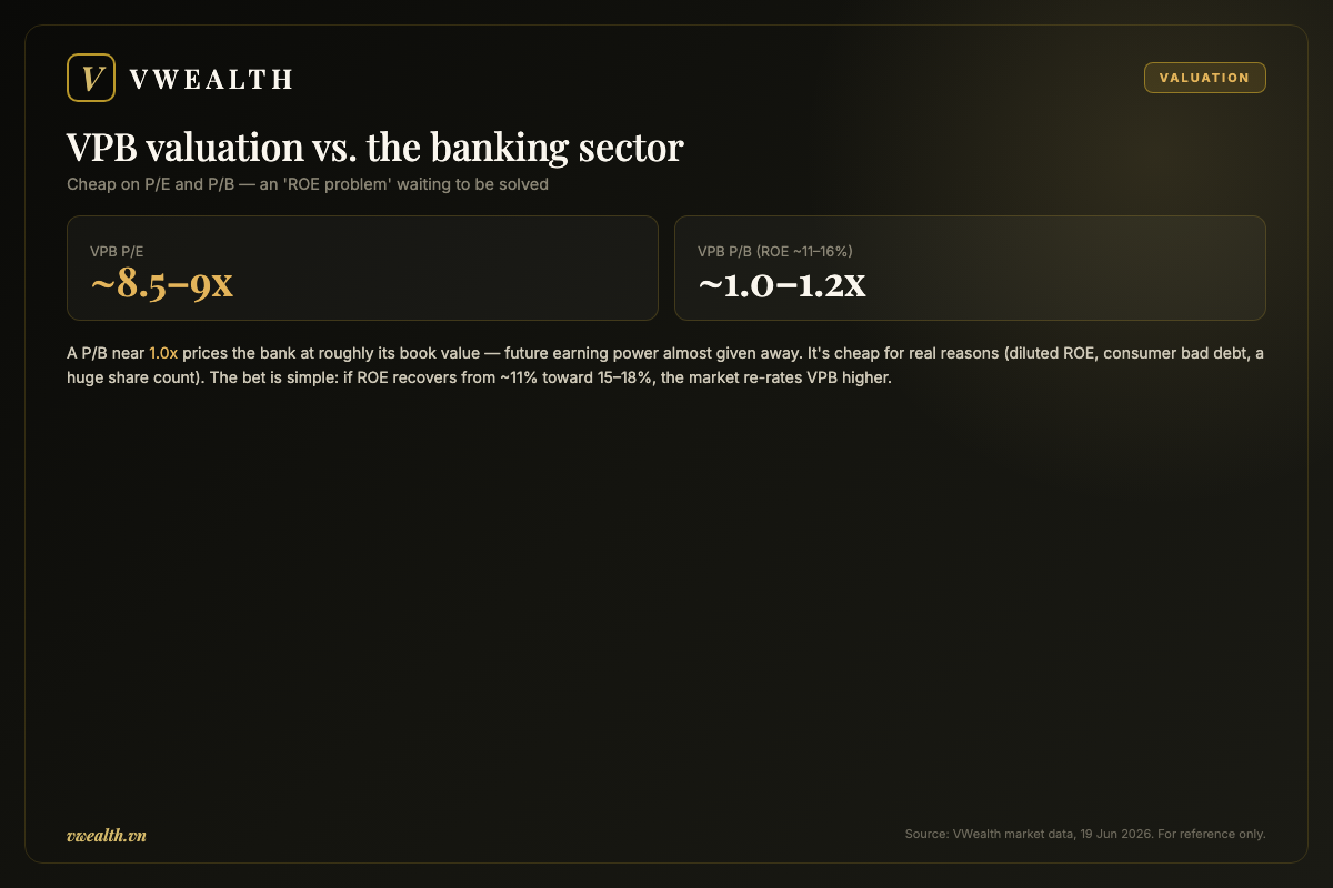 VPB valuation versus the banking sector by P/E and P/B