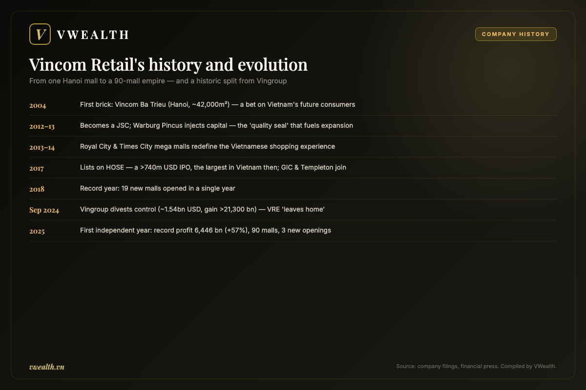 Timeline of Vincom Retail's history and evolution