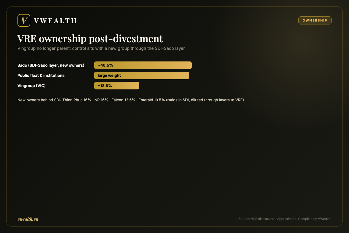 Vincom Retail's ownership structure after the Vingroup divestment