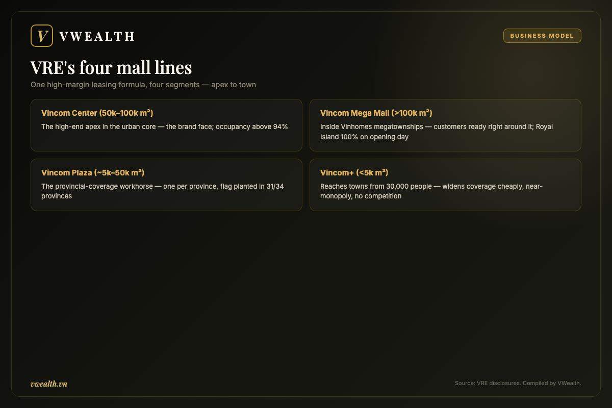 Vincom Retail's four mall lines: Center, Mega Mall, Plaza and Vincom+