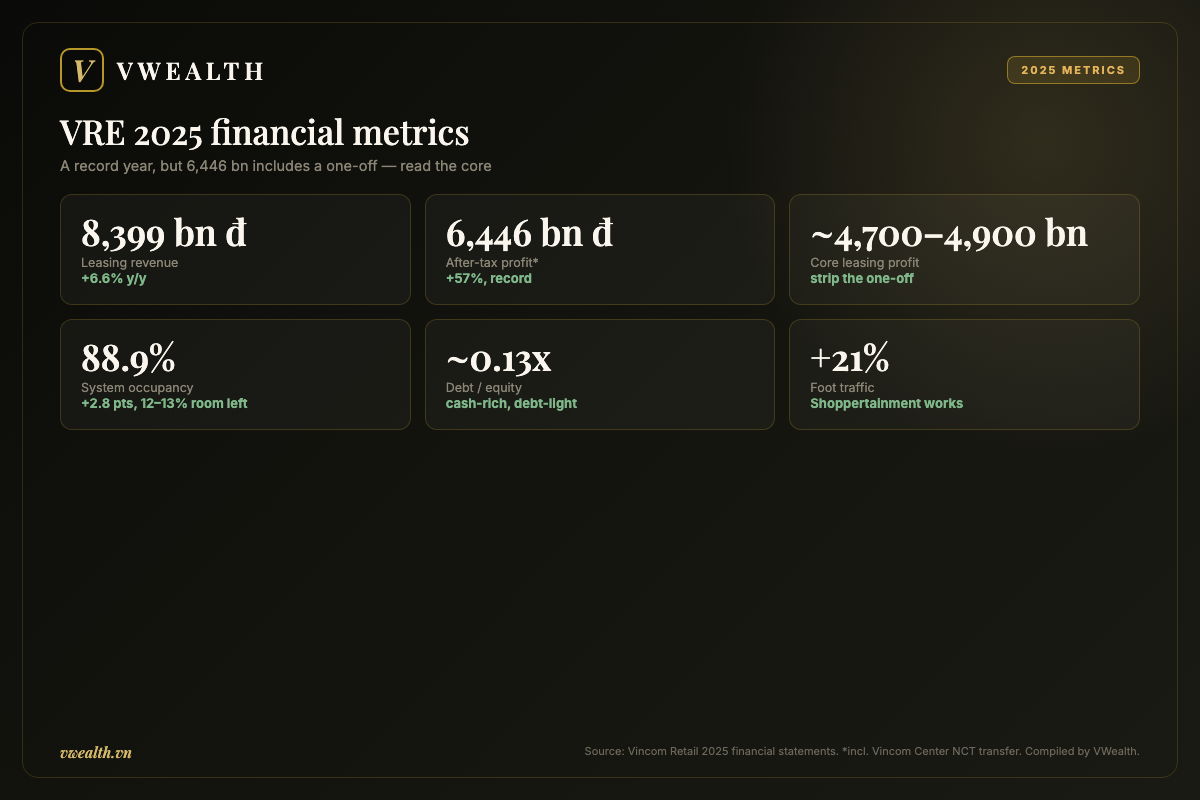 Vincom Retail 2025 financial metrics: leasing revenue, profit, occupancy and leverage