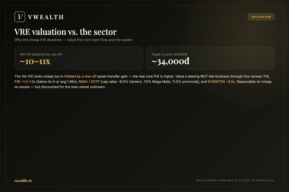 VRE valuation versus the sector by P/E, P/B, RNAV and EV/EBITDA