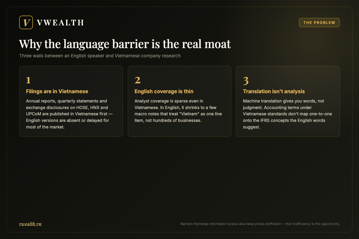 Three cards showing why the language barrier blocks Vietnam stock analysis in English: Vietnamese-only filings, thin English coverage, and translation that loses accounting meaning