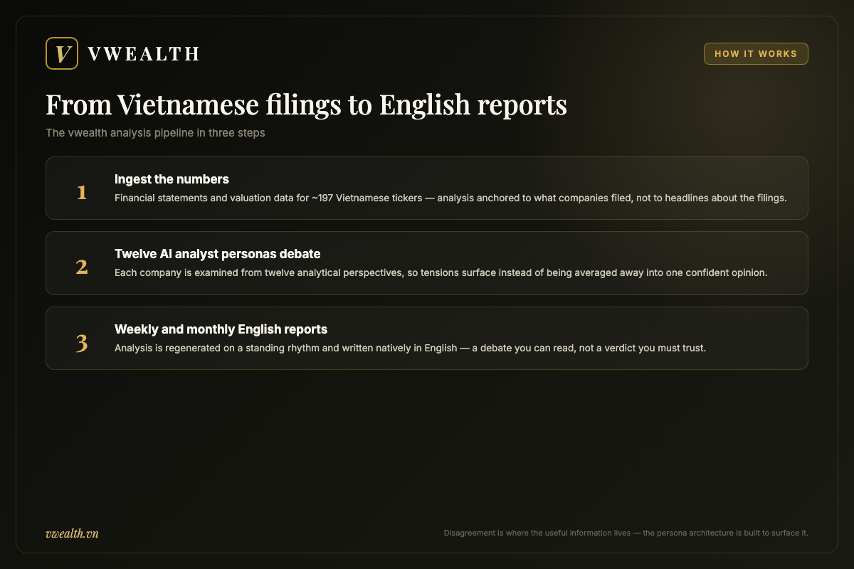 Three-step diagram of the vwealth pipeline: ingesting financial statements of about 197 Vietnamese tickers, twelve AI analyst personas debating, and weekly and monthly English reports