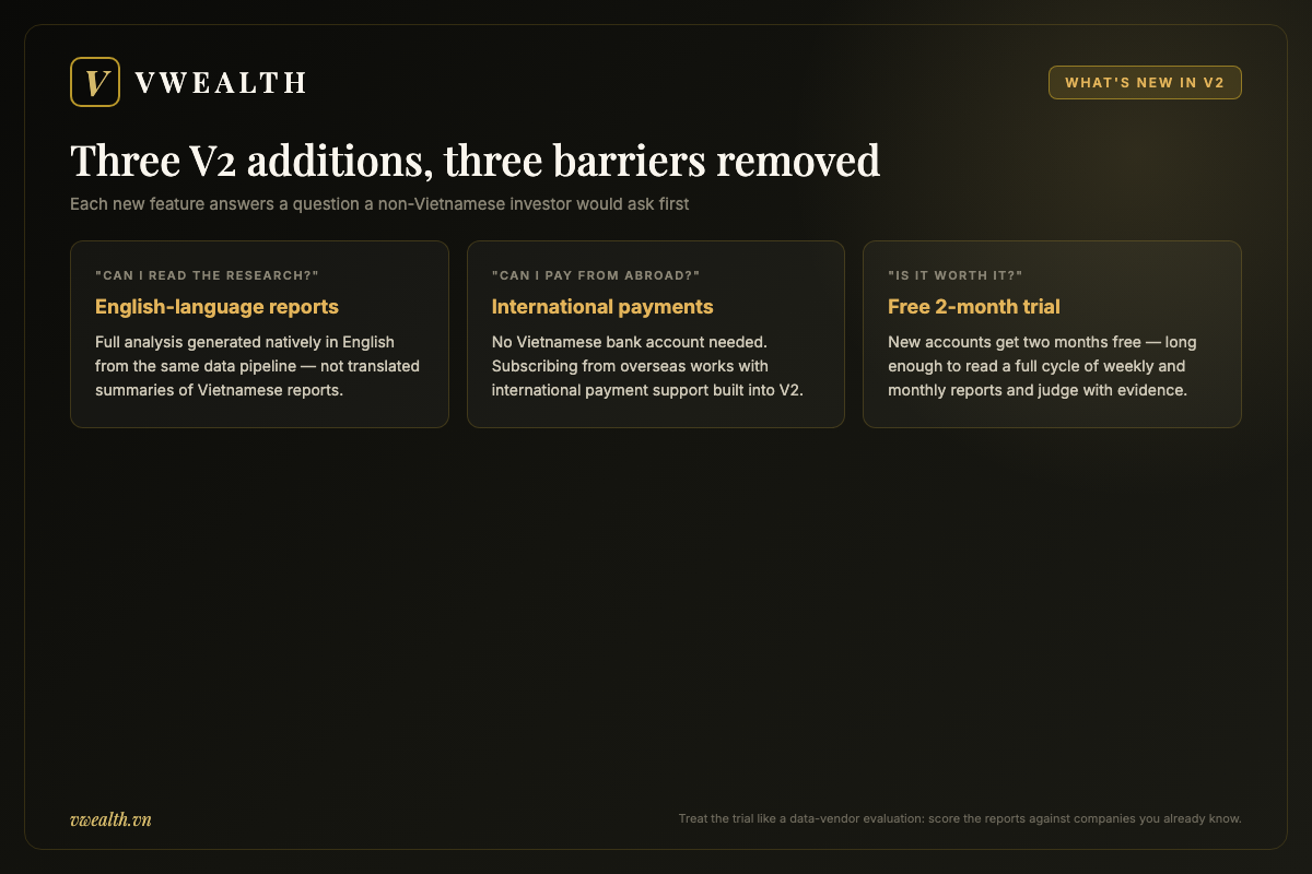 Three cards summarizing what vwealth V2 added: native English analysis reports, international payment support, and a free two-month trial for new accounts