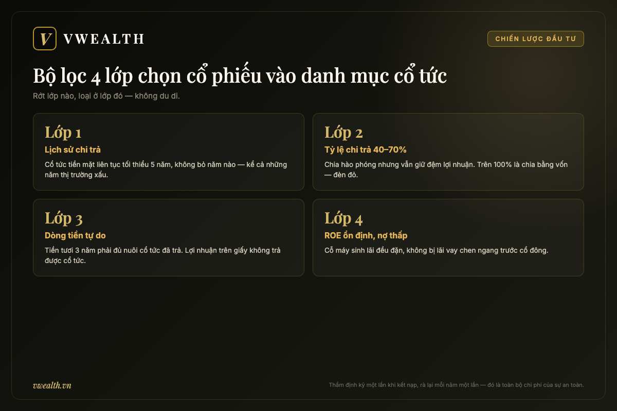 Sơ đồ bộ lọc bốn lớp chọn cổ phiếu vào danh mục cổ tức: lịch sử chi trả 5 năm, tỷ lệ chi trả 40-70%, dòng tiền tự do đủ nuôi cổ tức và ROE ổn định nợ thấp